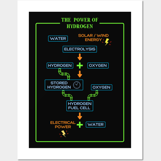 Hydrogen Power Wall Art by CleanPower